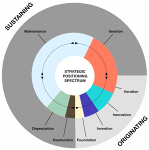 Strategic Positioning Spectrum - The Strategic Web