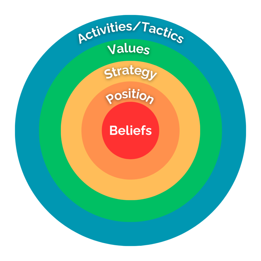 A chart showing the aspects of business identity: beliefs, position, strategy, values, and activities/tactics